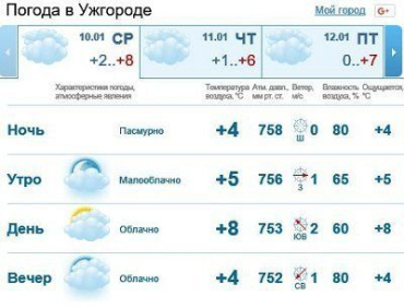 Прогноз погоды в Ужгороде и Закарпатье 10 января