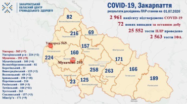  На Закарпаті кількість інфікованих коронавірусом за останню добу склала 72 особи