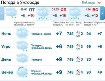 30 марта в Ужгороде будет облачно, дождь