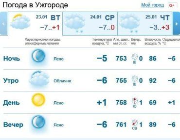 23 января в Ужгороде будет ясно, без осадков