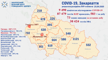Коронавирус на Закарпатье: В Ужгороде количество больных перевалило за 1800