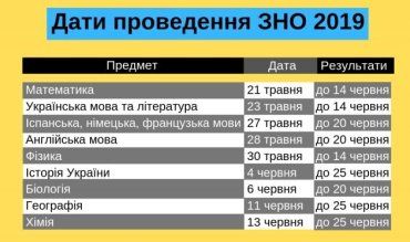 ЗНО-2019 в Ужгороді складатимуть понад 2 700 випускників