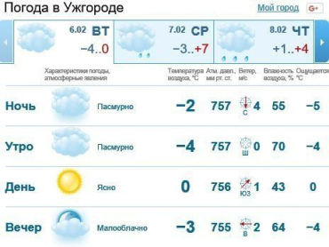6 февраля в Ужгороде будет облачно, без осадков