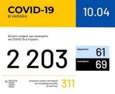 Офіційно. На ранок коронавірус COVID-19 підтверджений у 2203-х українців