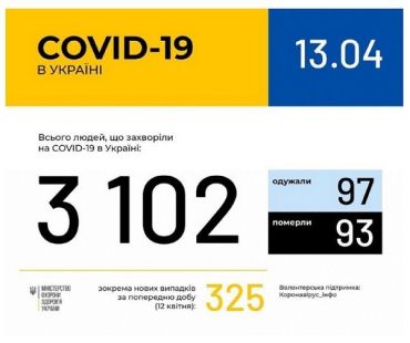 Офіційно. За добу в Україні додалося 325 нових хворих на COVID-19 — загалом їх уже 3102