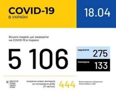 В Україні кількість інфікованих коронавірусом COVID-19 зросла до 5 106 випадків