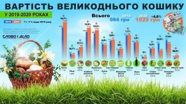 Середній пасхальний кошик по Україні "потягне" на 800, а для мешканців Закарпаття — мінімум у 550 гривень 