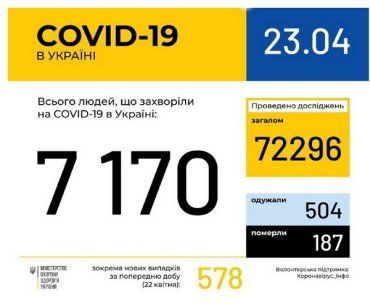 Офіційно на ранок 23 квітня на коронавірус COVID-19 захворіли 7170 громадян України