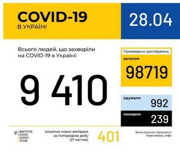 Офіційно. 9410 українців захворіли на коронавірус COVID-19