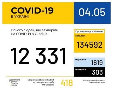 За минулу добу в Україні на коронавірус захворіли ще 418 наших співвітчизників
