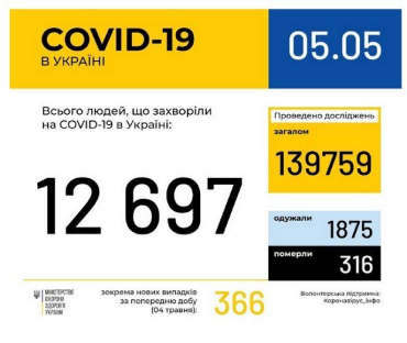 Кількість інфікованих коронавірусом COVID-19 громадян України — 12697 осіб