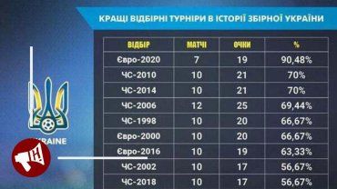 Українська футбольна збірна встановила історичний рекорд