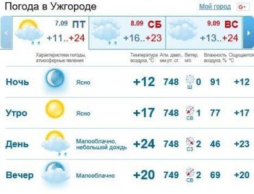 В Ужгороде ожидается ясная погода, возможен мелкий дождь
