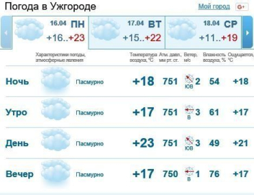16 апреля в Ужгороде будет облачно, без осадков