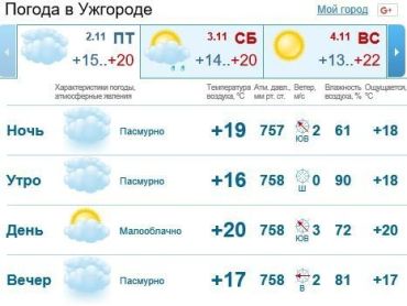 В Ужгороде будет облачная погода, дождь