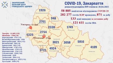 В Закарпатье эпидемия коронавируса значительно улучшается 