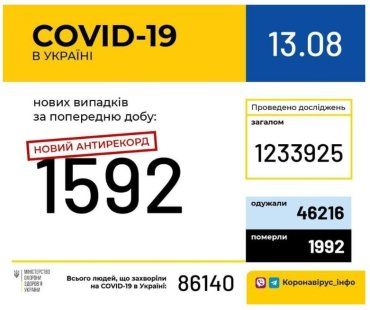 Офіційно. Новий український антирекорд — 1592 нові пацієнти з Ковід-19 за добу