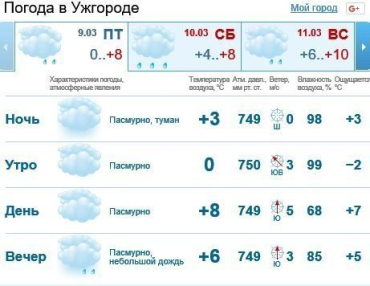 9 марта в Ужгороде будет облачно, вечером дождь