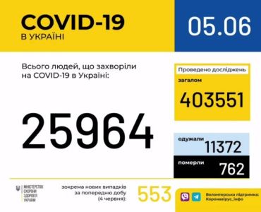 Кількість інфікованих коронавірусом в Україні сягнула 25964 осіб