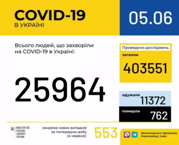 За последние сутки на коронавирус заболели еще 553 украинцев