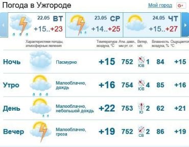 В Ужгороде будет держаться облачная погода, ожидается дождь