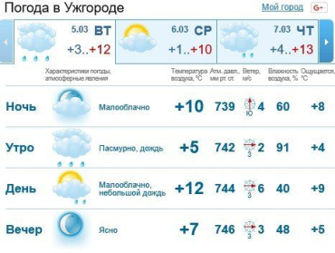 Прогноз погоды в Ужгороде на 5 марта 2019