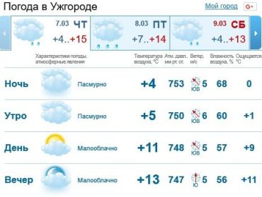 Прогноз погоды в Ужгороде на 7 марта 2019