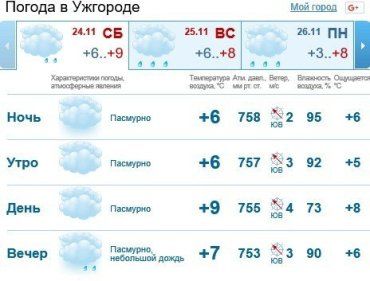 В Ужгороде будет пасмурно, а к вечеру ожидается дождь