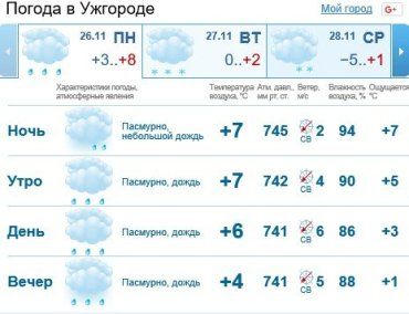 В Ужгороде будет облачная погода, сильный дождь
