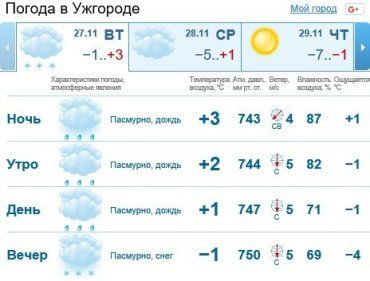 В Ужгороде будет облачно, сильный дождь со снегом