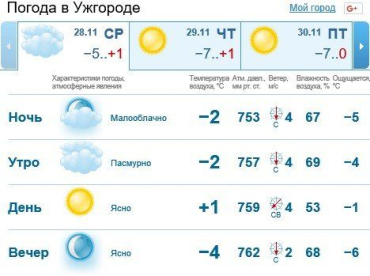 28 ноября в Ужгороде и Закарпатье будет пасмурно, без осадков