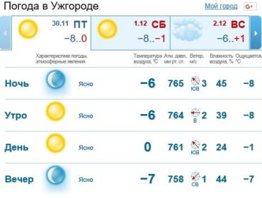 30 ноября в Ужгороде и Закарпатье будет ясная погода, без осадков