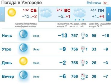 1 декабря в Ужгороде будет ясно, после обеда облачно, без осадков