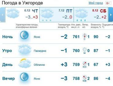 6 декабря в Ужгороде будет облачно, без осадков