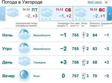 14 декабря в Ужгороде будет облачно, без осадков