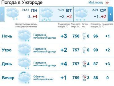 В Ужгороде будет облачно, дождь со снегом