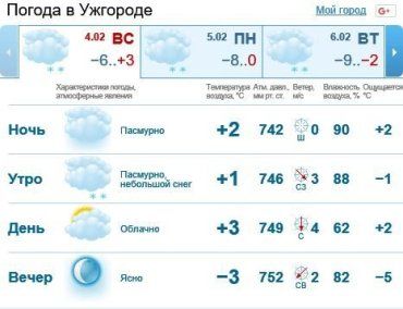 4 февраля в Ужгороде будет облачно, без осадков