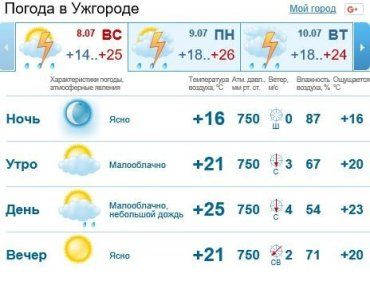 Сегодня в Ужгороде будет облачно, ожидается дождь c грозой