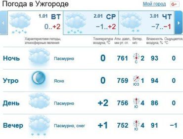 В Ужгороде будет пасмурно, дождь со снегом