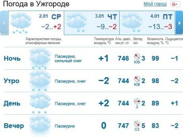 В Ужгороде будет стоять облачная погода, снег и дождь