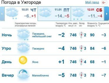 В Ужгороде будет облачно с прояснениями, без осадков