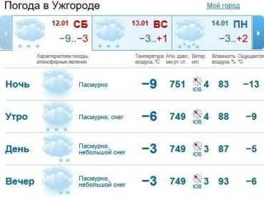 В Ужгороде будет облачно, утром снег