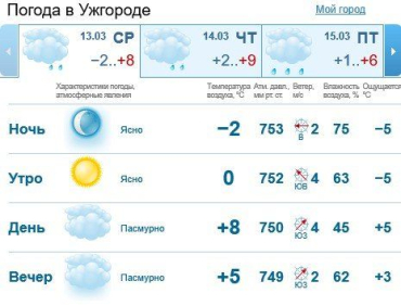 Прогноз погоды в Ужгороде и Закарпатье на 13 марта 2019