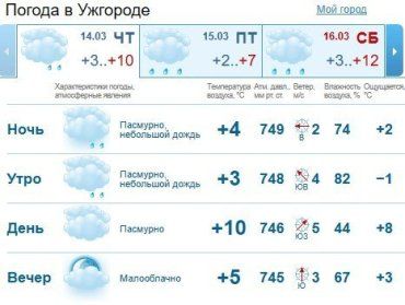 Прогноз погоды в Ужгороде и Закарпатье на 14 марта 2019