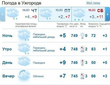 Прогноз погоды в Ужгороде и Закарпатье на 15 марта 2019