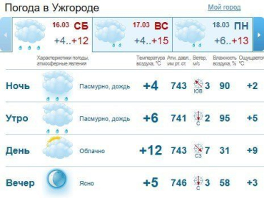 Прогноз погоды в Ужгороде и Закарпатье на 16 марта 2019