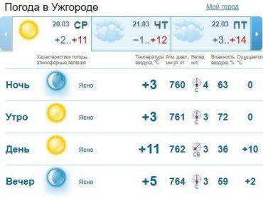 Прогноз погоды в Ужгороде и Закарпатье на 20 марта 2019