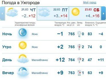 Прогноз погоды в Ужгороде и Закарпатье на 21 марта 2019