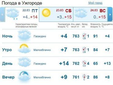Прогноз погоды в Ужгороде и Закарпатье на 22 марта 2019