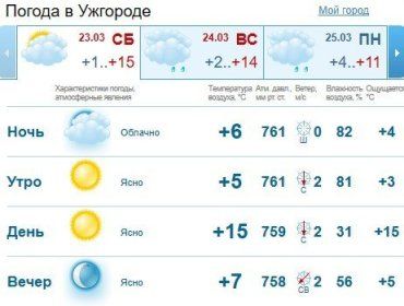 Прогноз погоды в Ужгороде и Закарпатье на 23 марта 2019
